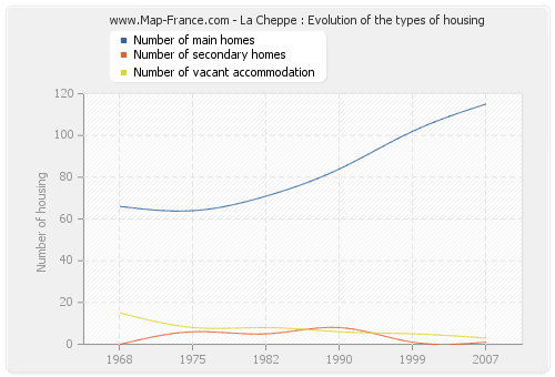 La Cheppe : Evolution of the types of housing